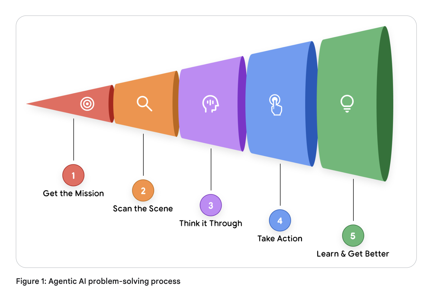 5-Step Operational Loop